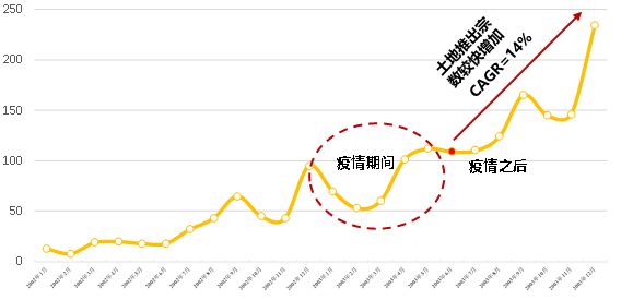 赛迪余德彪：2020年土地投资重点关注这些城市？-中国网地产