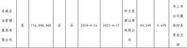 大名城：名城企业集团质押1.16亿股股份 占总股本4.69%-中国网地产