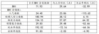 3月BHI反弹，建材家居市场有所复苏