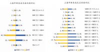 中指院：前3月上海市商品住宅新增供应49.43万㎡ 同比下降67%
