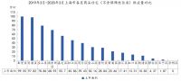 中指院：前3月上海市商品住宅新增供应49.43万㎡ 同比下降67%