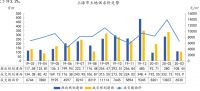 中指院：2020年前3月上海住宅用地成交为主 占比67.2%