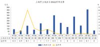 中指院：2020年前3月上海住宅用地成交为主 占比67.2%