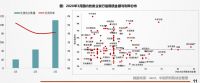 中指院：3月房企信用债和海外债发债规模环比均增长