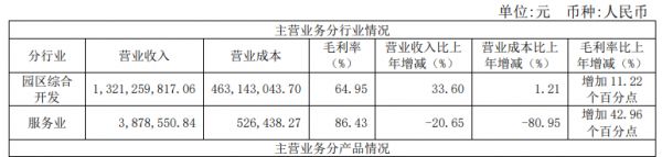 张江高科：2019年归属股东净利润5.82亿元 同比增7.08%-中国网地产