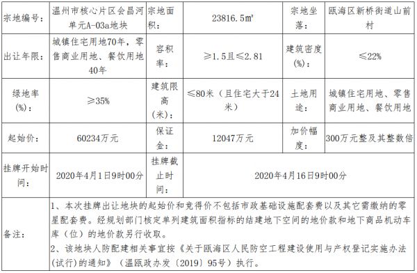 远洋8.51亿元竞得温州市一宗商住用地 溢价率41.34%-中国网地产