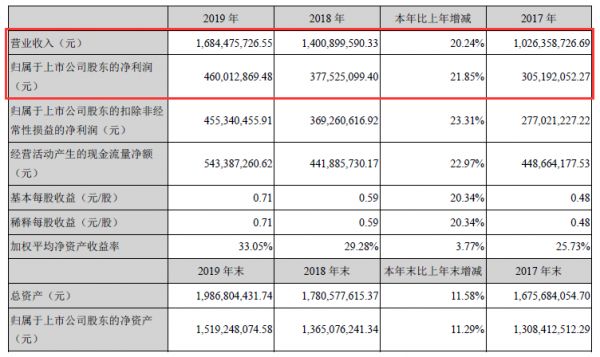 美大2019年报主要会计数据.png