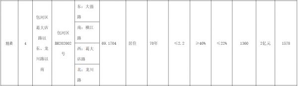 奥园10.9亿元竞得合肥市一宗地块 溢价率15.26% 竞自持2.62万平-中国网地产