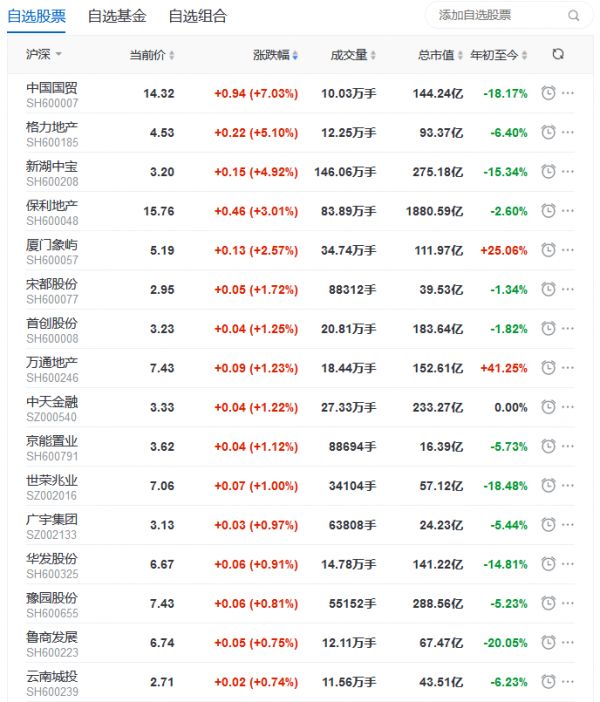 地产股收盘丨创业板涨1.56%收复2000点 中国国贸领涨7.03%-中国网地产