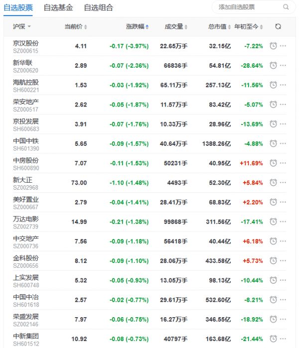 地产股收盘丨创业板涨1.56%收复2000点 中国国贸领涨7.03%-中国网地产