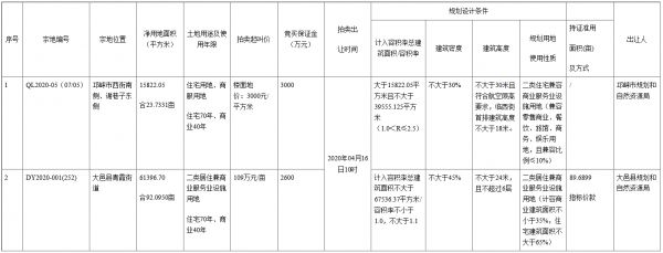 成都市2.44亿元出让2宗地块 禹洲地产1.44亿元竞得一宗-中国网地产