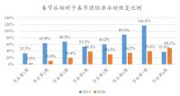 哪个行业复苏最快?房地产!百万家企业的税务、工商数据揭晓答案
