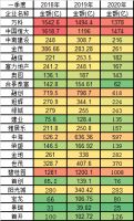 3月官方数据，70城房价反弹，深圳勇夺第一！