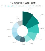 图解3月70城房价：深圳二手房爆发涨幅重回第一！广州降幅为何再扩大？