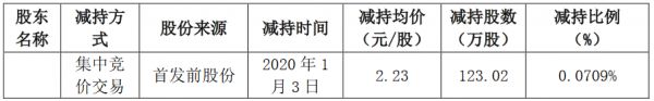 南国置业：许晓明已减持公司股份3653万股-中国网地产