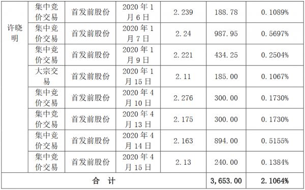 南国置业：许晓明已减持公司股份3653万股-中国网地产