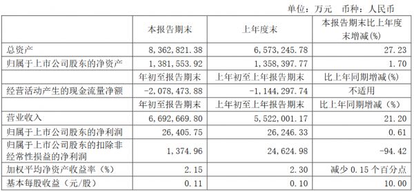 厦门象屿：一季度归属股东净利润2.64亿元 同比增0.61%-中国网地产