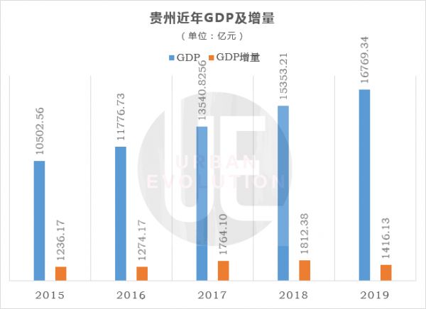 数据来源：wind 制图：城市进化论