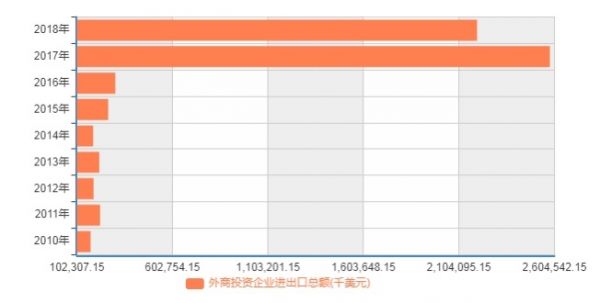 贵州外商投资企业进出口总额（千美元） 图表来源：国家统计局
