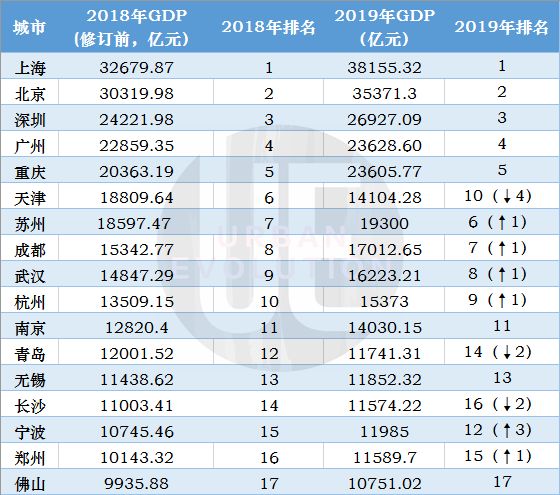 数据来源：各地统计公报