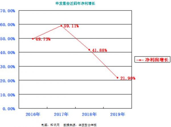 华发股份：2019年净利增速明显下滑、近四年来最低净利增长-中国网地产