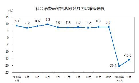 统计局：一季度社会消费品零售总额78580亿元 同比下降19.0%-中国网地产