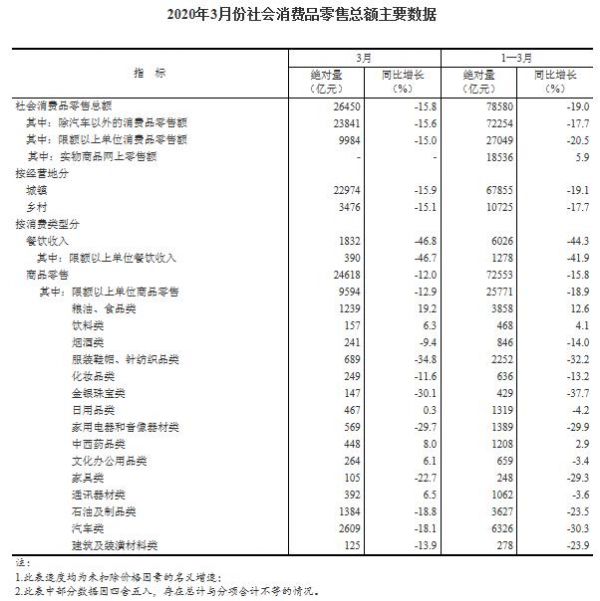 统计局：一季度社会消费品零售总额78580亿元 同比下降19.0%-中国网地产