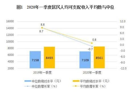 统计局：一季度全国居民人均可支配收入8561元 同比增长0.8%-中国网地产