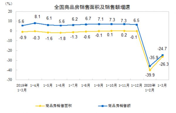 统计局：一季度全国房地产开发投资21963亿元 同比下降7.7%-中国网地产