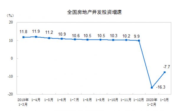 统计局：一季度全国房地产开发投资21963亿元 同比下降7.7%-中国网地产