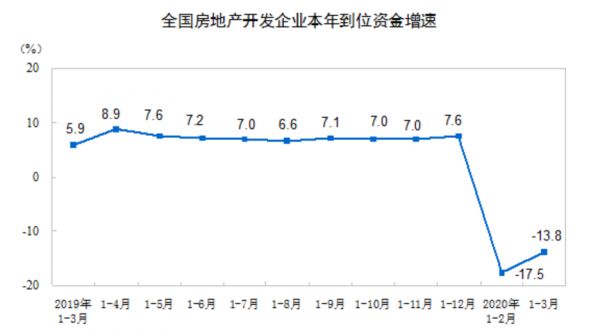 统计局：一季度全国房地产开发投资21963亿元 同比下降7.7%-中国网地产