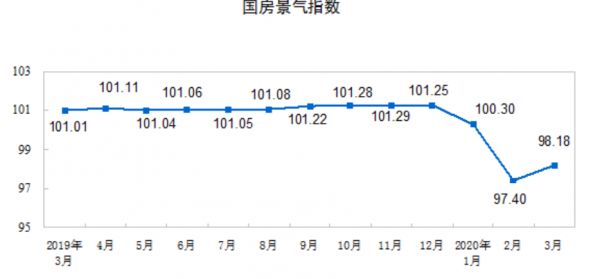 统计局：一季度全国房地产开发投资21963亿元 同比下降7.7%-中国网地产