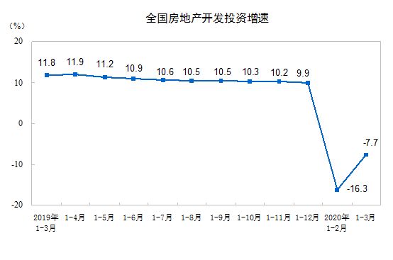 统计局：一季度商品房销售面积21978万平方米 同比下降26.3%-中国网地产