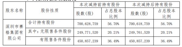 深赛格：控股股东赛格集团减持股票10000股-中国网地产