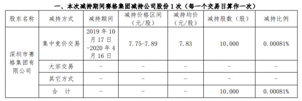 深赛格：控股股东赛格集团减持股票10000股-中国网地产