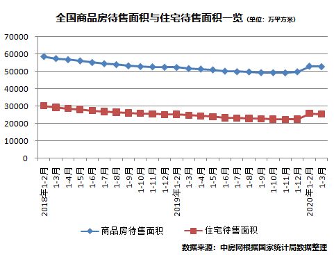 待售面积