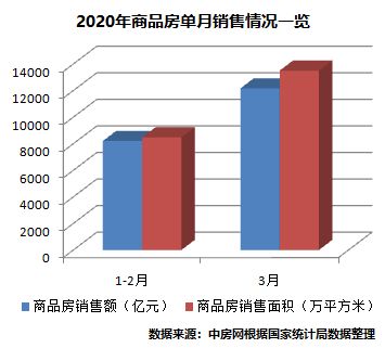 商品房单月