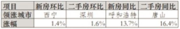 图：3月领涨城市情况