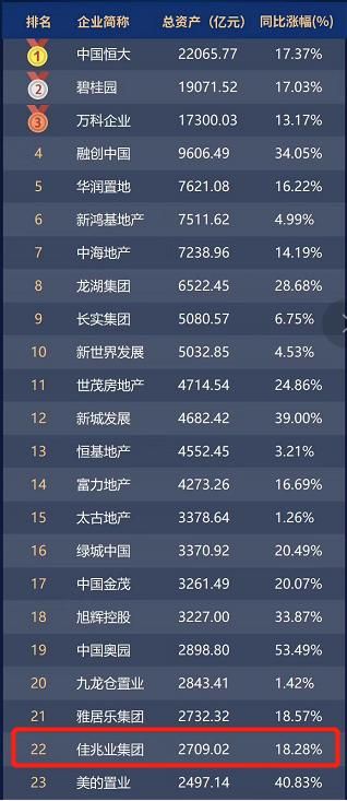 2019年内房股总资产排行榜发布 佳兆业位列第22位