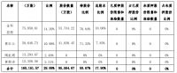 金科股份：股东金科控股解除质押3700万股股份