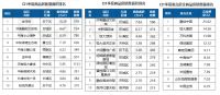 机构：1季度济南商品房销售额229亿元 前20品牌房企市场占有率81%