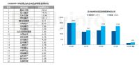 机构：1季度济南商品房销售额229亿元 前20品牌房企市场占有率81%