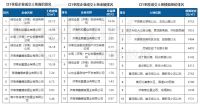 机构：1季度济南成交28宗土地 其中27宗以底价成交