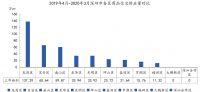 中指院：一季度深圳商品住宅新增供应28.44万㎡ 同比下降52.5%
