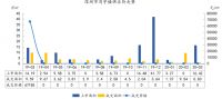 中指院：一季度深圳商品住宅新增供应28.44万㎡ 同比下降52.5%
