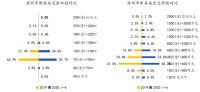 中指院：一季度深圳商品住宅新增供应28.44万㎡ 同比下降52.5%