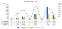 中指院：一季度深圳共推出土地规划建面积51.63万㎡ 成交30.74万㎡