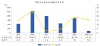 中指院：一季度深圳共推出土地规划建面积51.63万㎡ 成交30.74万㎡