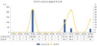 中指院：一季度深圳共推出土地规划建面积51.63万㎡ 成交30.74万㎡