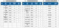 机构：1季度济南别墅成交4万㎡ 环比降低35%